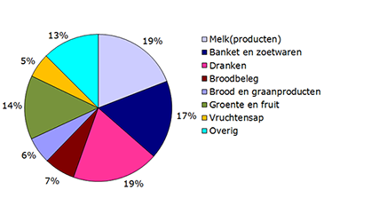 Cirkeldiagram Bijdrage aan de inname van mono- en disacchariden per productgroep 