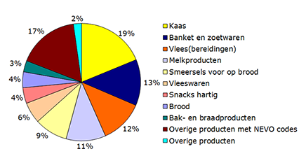 Cirkeldiagram Bijdrage aan de inname verzadigde vetzuren 